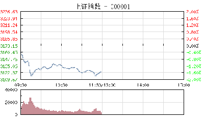 【股市】午评：沪指跌1.56%创3个月新低 一带一路概念股暴跌
