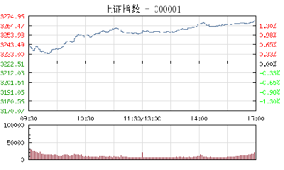 【股市】收评：4月A股开门红沪指涨1.48% 雄安新区概念股全线涨停