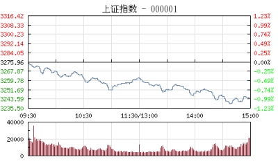 【股市】收评：沪指跌0.91%创业板指跌逾1% 盘面热点匮乏