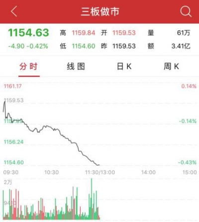 【股市】午评：三板做市指数半日跌4.90点 公准股份跌66.02%