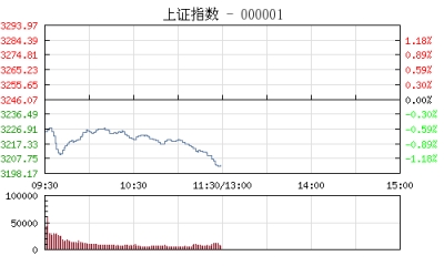 【股市】午评：沪指跌1.32%险守3200点 各板块全线飘绿