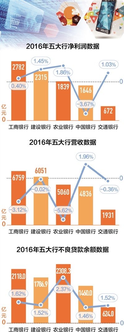 五大行净利润增幅放缓 银行业成绩单释放啥信号 