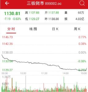【股市】收评：新三板做市指数跌0.63% 遭遇日线两连阴