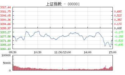 【股市】收评：两市尾盘跳水沪指跌0.46% 雄安新区概念股走势分化