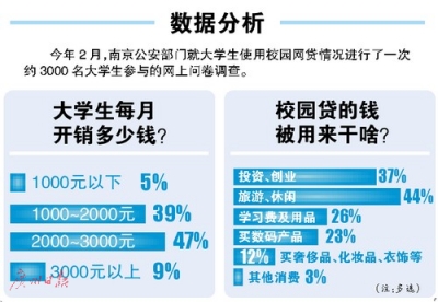 校园贷因何盛行？调查称过半大学生月花超两千元