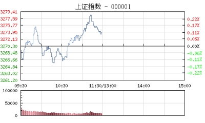 【股市】午评：沪指震荡涨0.11% 港口航运板块盘尾发力
