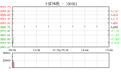 【股市】开盘：沪指跌0.38% 各板块全线飘绿