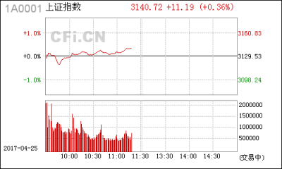 【股市】午评:5大现象预示反弹在即 川财证券:5股被低估 