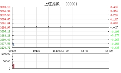 【股市】开盘：沪指跌0.16% 钢铁股回调明显