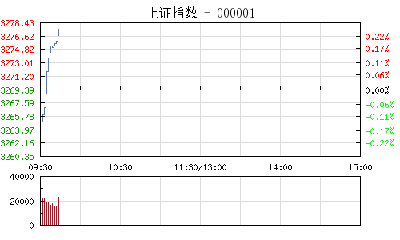 【股市】开盘：沪指微跌0.1% 雄安新区概念股持续领涨