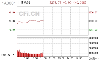 【股市】午评:再探3250-3226仍可买 机构：上调40股评级 