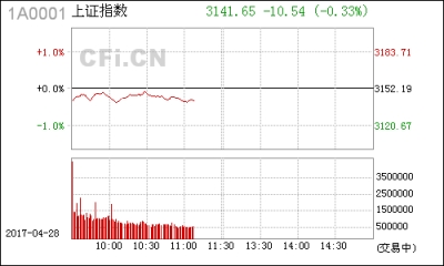 【股市】午评:金针探底结束?券商高比例加仓29股