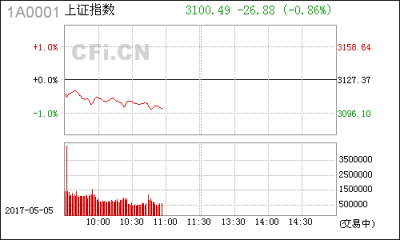 【股市】午评:等待大破大立  机构：A股需重构反弹逻辑 