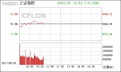 【股市】午评:马云又要搞事情 机构:27只股或涨超50% 