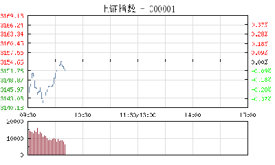 【股市】开盘：沪指跌0.24% 白酒及黄金股跌幅居前