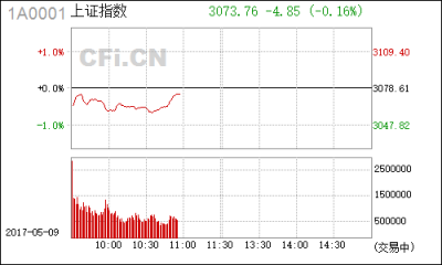 【股市】午评：今日市况 连续超跌 短线反弹有望到来