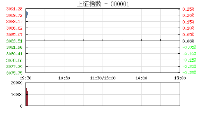 【股市】开盘：沪指涨0.08% 网络安全概念股受爆炒