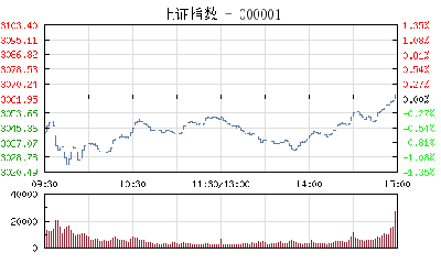 【股市】收评：沪指盘尾翻红涨0.07% 雄安新区概念股绝地反击