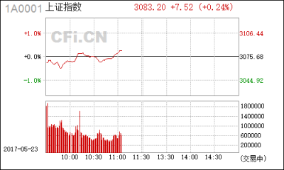 【股市】午评:佩服李大霄 指数不跌个股惨淡是怎么回事 