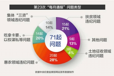 【数据分析】侵害群众利益，哪些问题最严重？中央纪委23次
