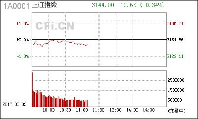 【股市】午评:红5月来临？机构想了三天普遍觉得有点悬