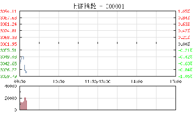 【股市】开盘：沪指跌0.47%失守3050点 可燃冰、雄安概念股领跌
