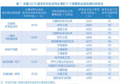 大学毕业生收入调查：互联网开发、房地产经营钱景好