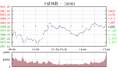 【股市】收评：沪指涨0.05%终结5连阴 次新股行情再现