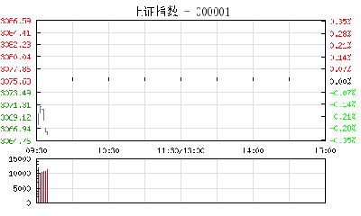 【股市】开盘：沪指跳空跌0.20% 次新股持续回调