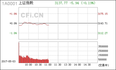 【股市】午评:雄安股越涨越卖?水皮:主要的目的就是解套