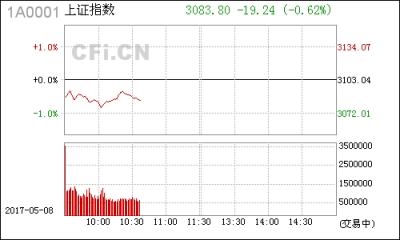 【股市】午评:中小创机会渐行渐近 私募大佬：7月反弹