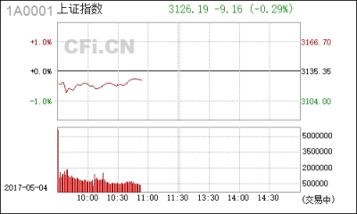 【股市】午评:筑底是极好低买机会 机构：59股涨超50% 