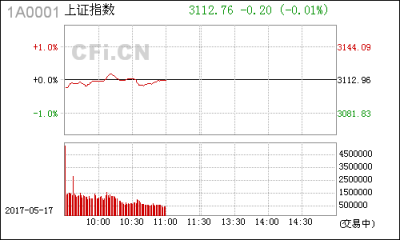 【股市】午评:又到“抢权”时间窗 两类“高送转”概念股有望走强(名单)