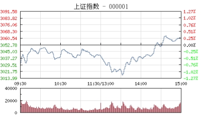【股市】收评：沪指触底反弹涨0.26% 雄安新区概念股领涨