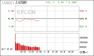 【股市】午评:红5月来临，机构想了三天普遍觉得有点悬