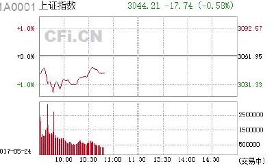 【股市】午评:急跌可低吸 国家队连续7个季度坚守一股