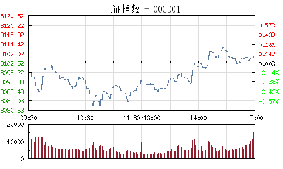 【股市】收评：沪指涨0.09%险守3100 创业板指涨逾1%终结三连阴