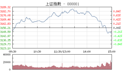 【股市】收评：沪指尾盘跳水跌0.28% 券商等权重股午后回落