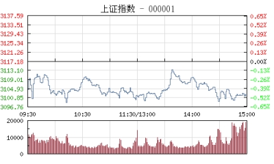 【股市】收评：沪指跌0.47%机场航运股一枝独秀 创业板指大跌2%
