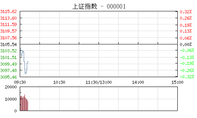 【股市】开盘：沪指微跌0.11% 金融股跌幅居前