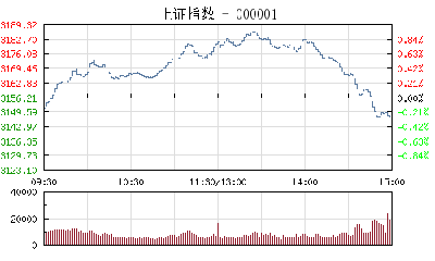 【股市】午评：沪指大涨0.76% 金融股集体爆发