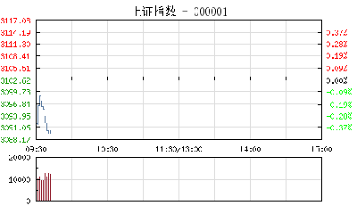 【股市】开盘：沪指跌0.27%击穿3100点 石油股领跌