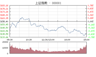 【股市】收评：沪指跌0.59%终结四连阳 高送转概念股遭重挫