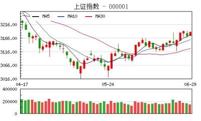 【股市】收评：沪指震荡走高涨0.47% 上证50指数尾盘拉升