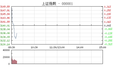 【股市】开盘：A股闯关MSCI成功沪指涨0.29% 券商股领涨