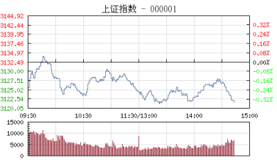 【股市】午评：两市走低沪指跌0.26% 有色股逆市走强
