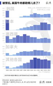 图解｜中国将恢复进口美国牛肉，你之前吃的洋牛肉都是哪儿的