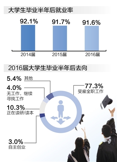 大学就业率稳定 满意度持续上升 