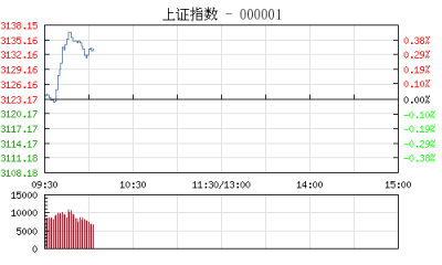 【股市】开盘：沪指微跌0.03% 煤炭开采板块逆市领涨