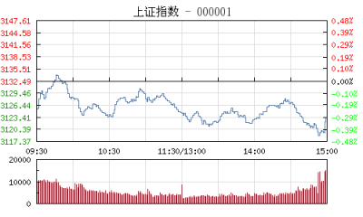 【股市】收评：沪指弱势震荡跌0.3% 盘面热点匮乏